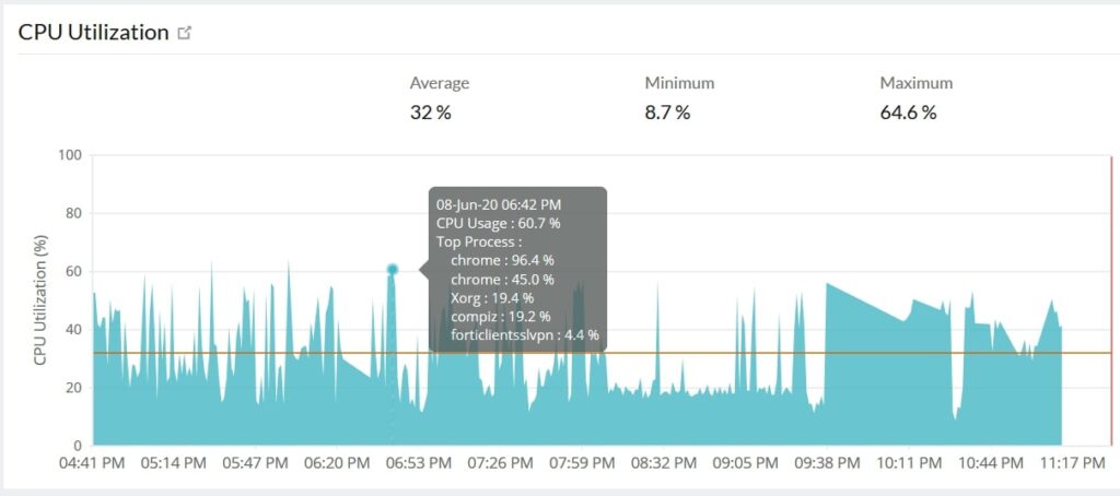 Understanding CPU Utilization: