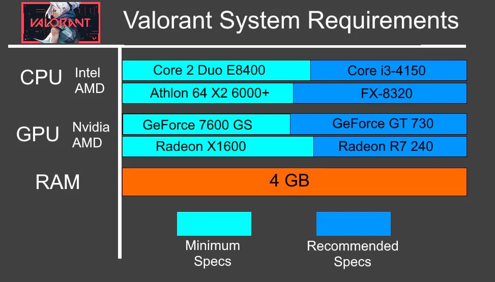 Is Valorant GPU or CPU Intensive