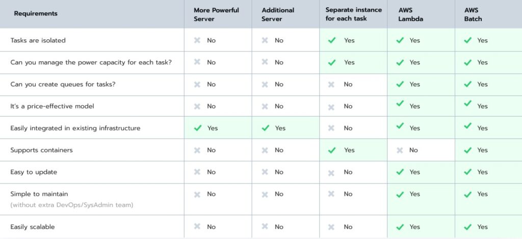 CPU Intensive Tasks: