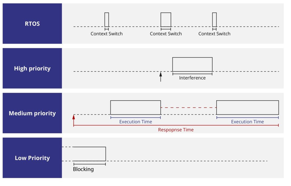 What Is The Difference Between Response Time, Execution Time, And CPU Time?