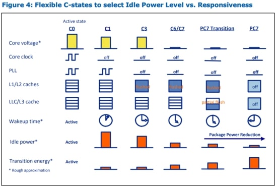 Intel C-State On or Off: