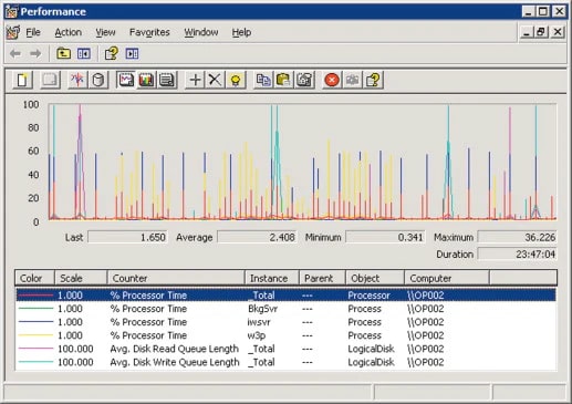 CPU Queue Length is Too High Over 3 for 5 Minutes: