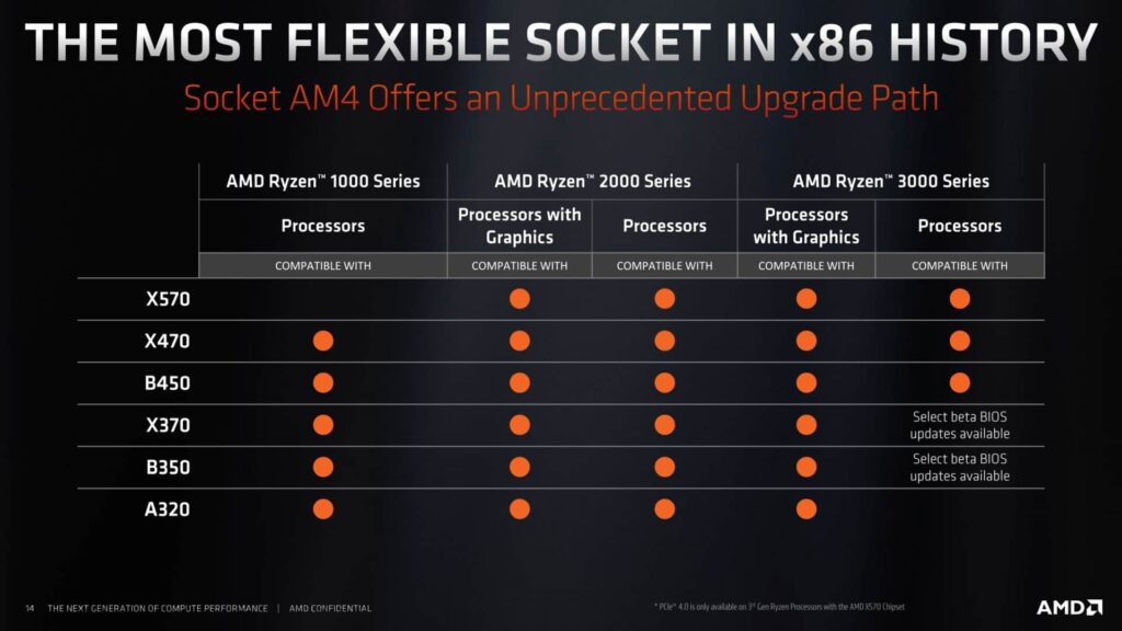 B550 vs. X570: Which Should You Choose?