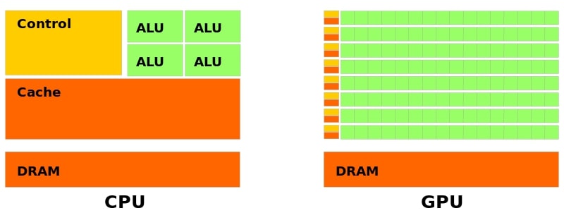 Understanding the CPU and GPU Architecture